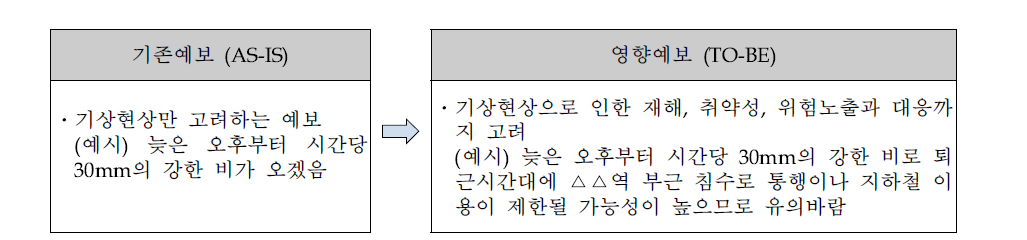 기존예보와 영향예보의 비교 예시