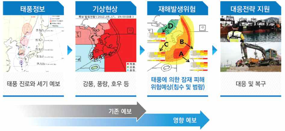 영향예보 개요