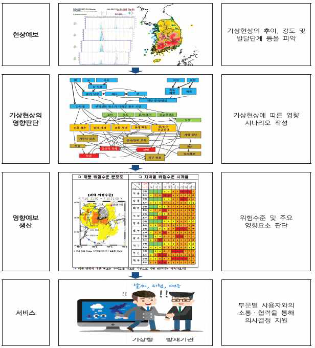 영향예보 서비스 개념도