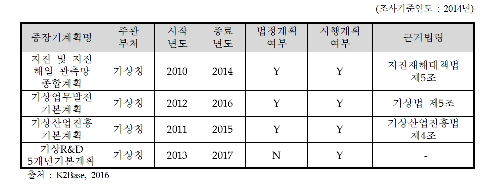 기상분야 중장기계획