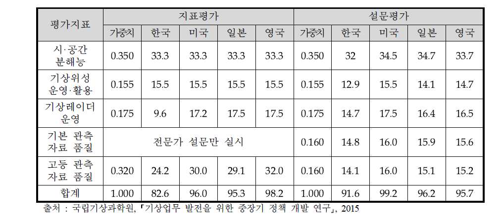 기상기술력 수준에 대한 지표 및 설문 평가결과 : 관측분야