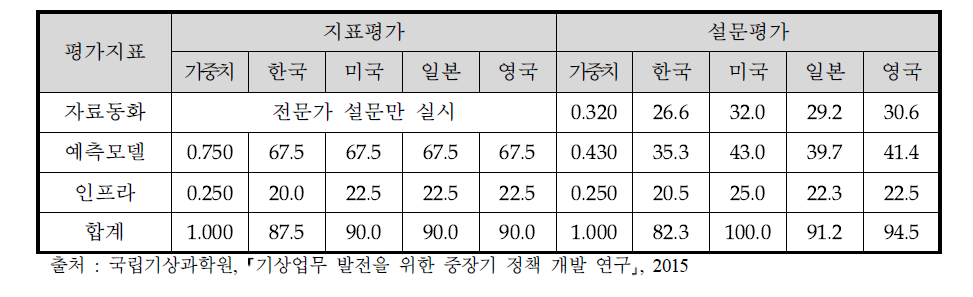 기상기술력 수준에 대한 지표 및 설문 평가결과 : 자료처리분야