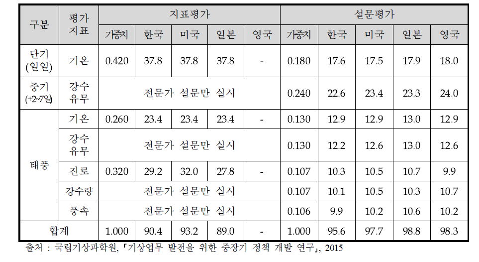 기상기술력 수준에 대한 지표 및 설문 평가결과 : 예보분야