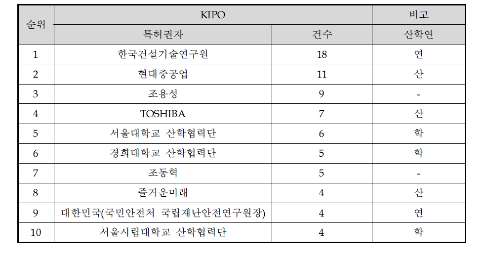 동 사업 관련 기술분야 특허 한국 상위출원인 현황