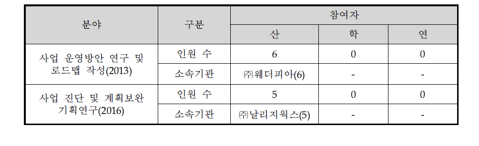 기획과정에 참여한 전문가 위원회