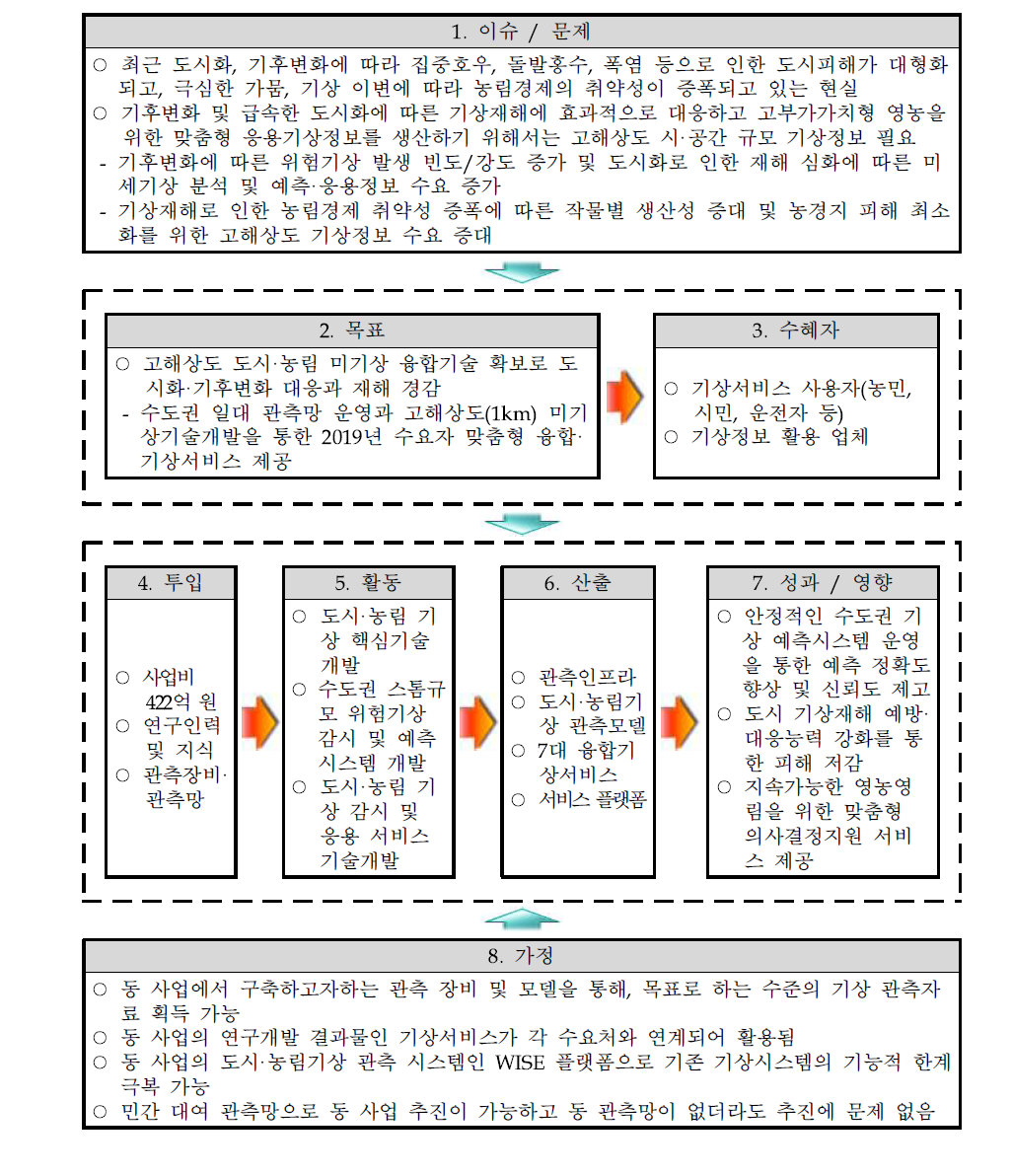 동 사업의 주관부처 제출자료에 기반한 논리모형