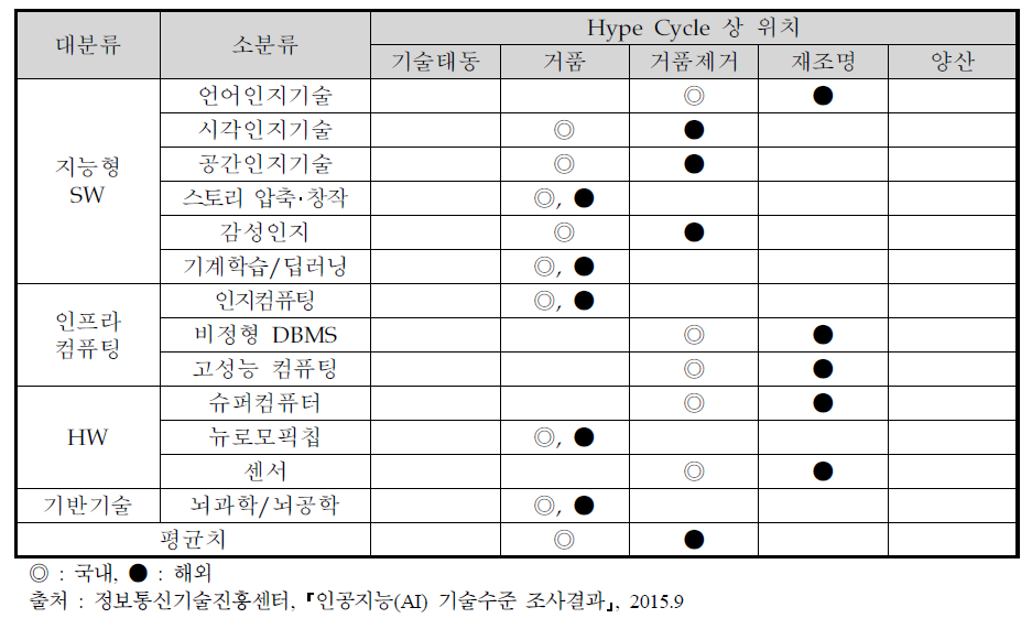 IITP의 Hype Cycle 상 국내·외 기술수준