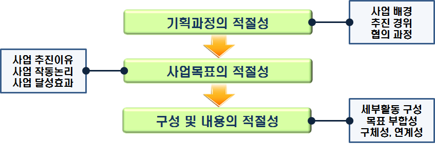 기술개발계획의 적절성 평가항목별 의미