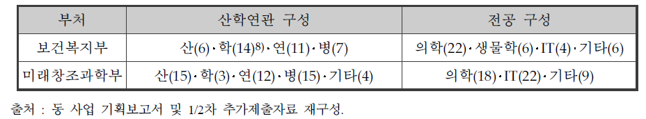 기획 참여 전문가의 소속 및 전문분야 구성