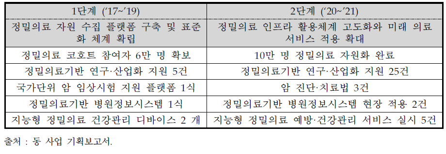 동 사업의 단계별 핵심성과목표