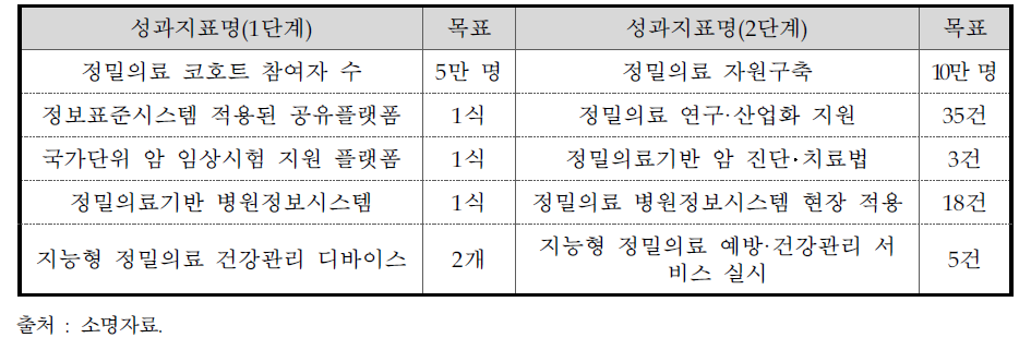 핵심성과지표 및 목표 수정내역