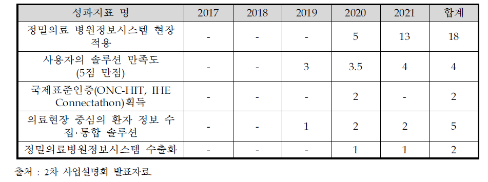 세부사업 ‘정밀의료 서비스 인프라 개발’ 주요 연구내용