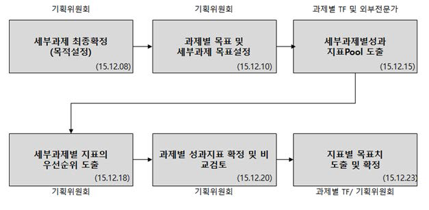 미래창조과학부 세부과제의 목표 설정 과정 및 절차