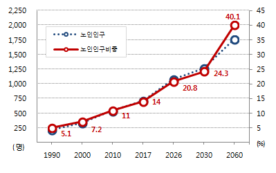 노인인구 비중 증가 예상 추이