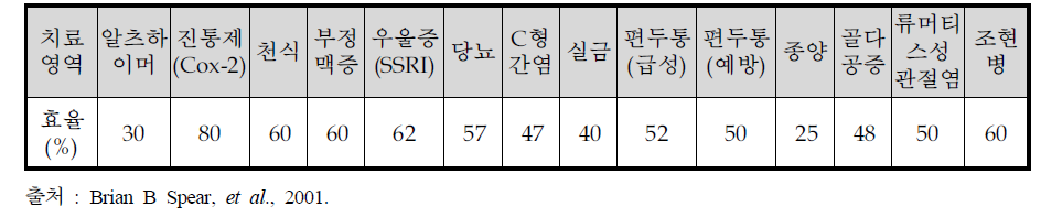 치료영역별 주요 약물 반응 비율