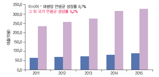 세계 및 아시아-태평양 지역의 의료정보시스템 시장 비교(2011-2015년)