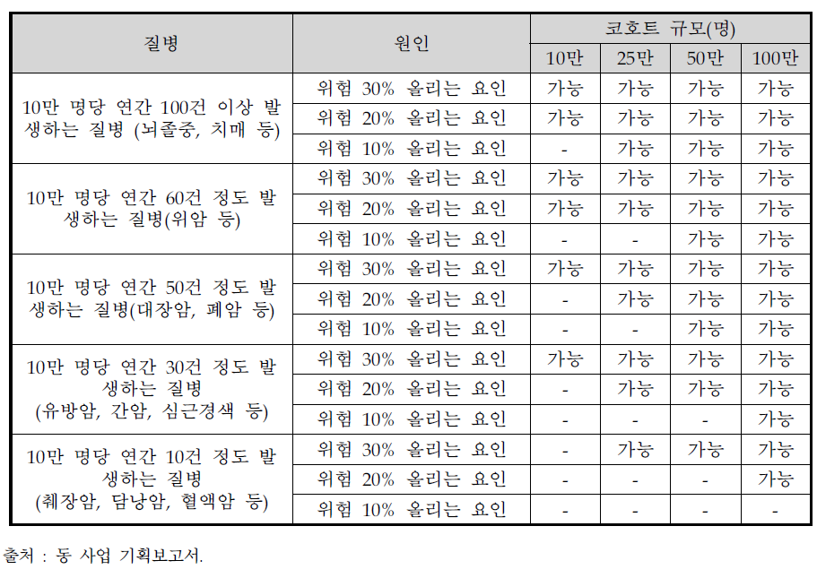 정밀의료 코호트 규모별 연구추진가능 분야(5년 추적연구 시)