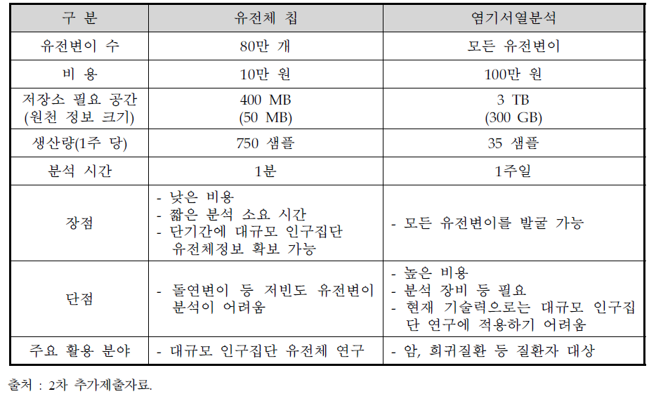 유전체 칩과 염기서열분석 비교(1개 샘플 기준)