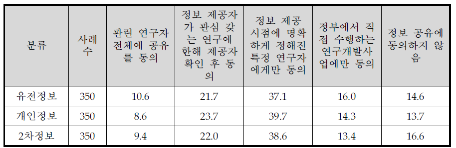 정보 수집 후 활용을 위하여 연구자 및 관련 기업과 공유한다고 하였을 때, 동의하는 범위