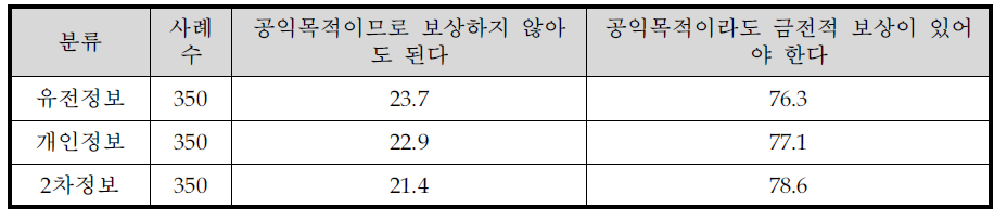 정부에서 개인의 정보를 수집하여 연구에 활용하고자 할 때 보상이 필요하다고 보는 범위