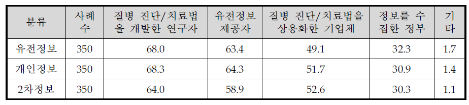 정보로부터 발생하는 이익의 소유권