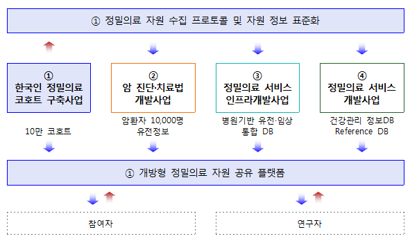 정밀의료 자원 중심 세부사업 연계도