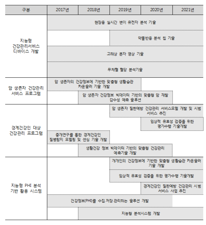 건강관리서비스 개발 연도별 상세 추진계획