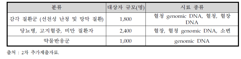 세부과제 ‘AI 기반 진단‧치료 솔루션 개발’의 시료 수집 종류 및 대상자 규모