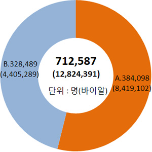 국립중앙인체자원은행 수집 성과(오른쪽)