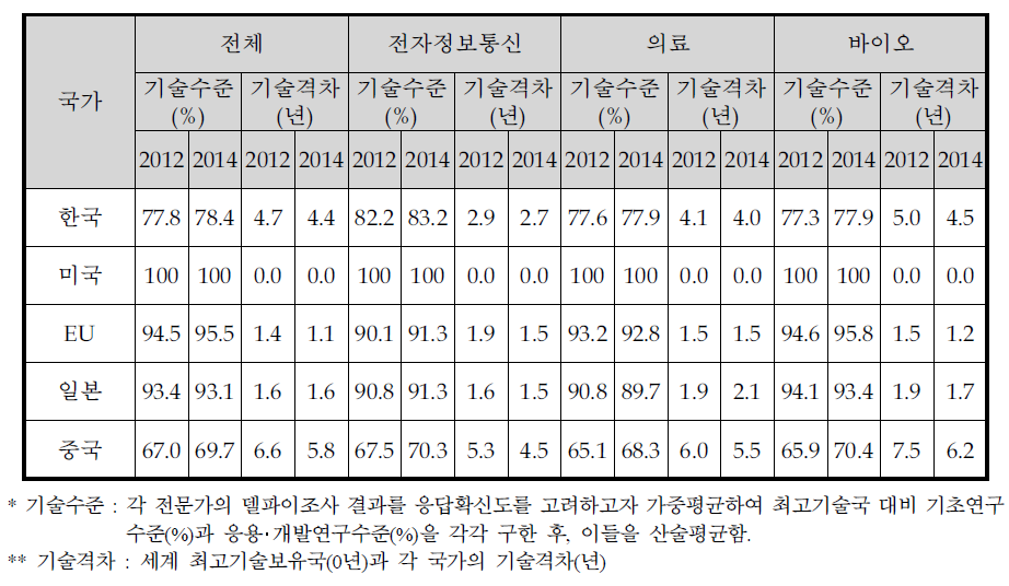 전체 기술 및 전자정보통신, 의료, 바이오 분야의 국가별 기술수준평가 결과