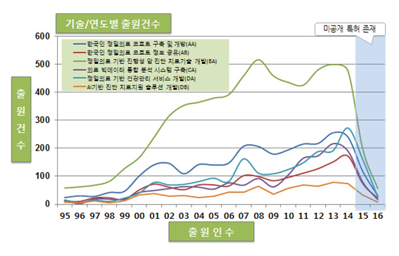 소분류별 출원 동향