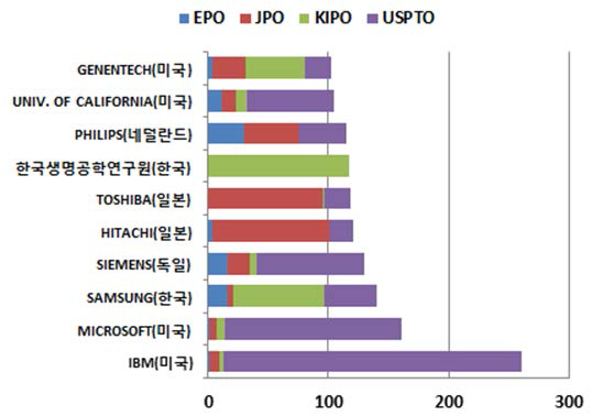 주요출원인 현황