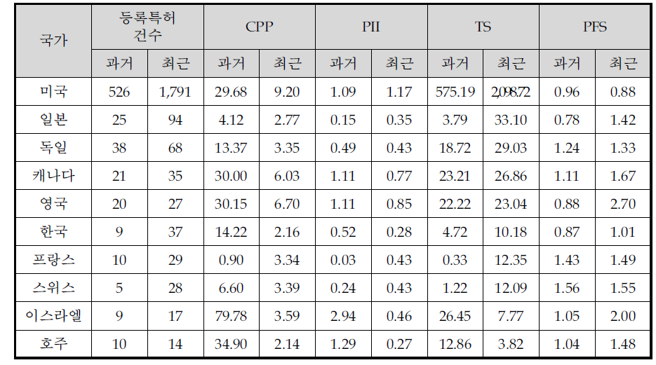 전체 기술분류의 기술수준지표 분석 결과(구간별)