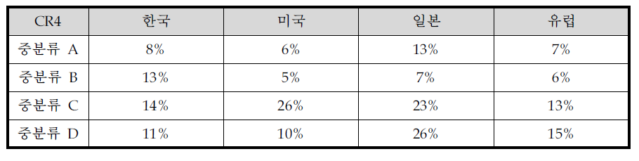 중분류별 시장진입 경쟁수준 분석 결과 - 1