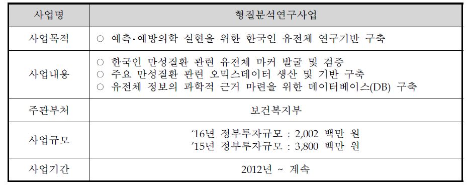 형질분석연구사업 개요