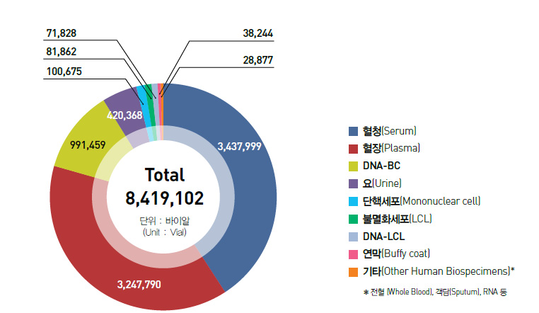 인체유래물 종류별 보유 현황(2001~2015)