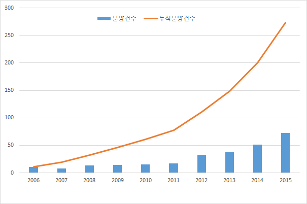 해당 사업을 통한 코호트 자료 분양 과제 수