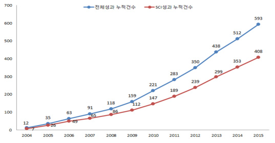 해당 사업을 통한 논문 발 표 수