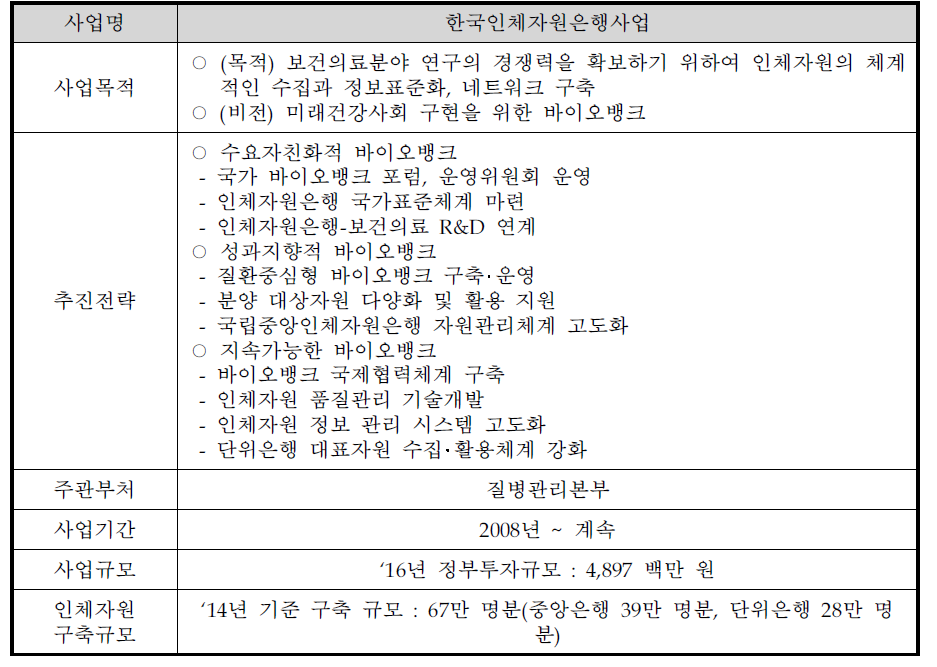 한국인체자원은행사업 개요