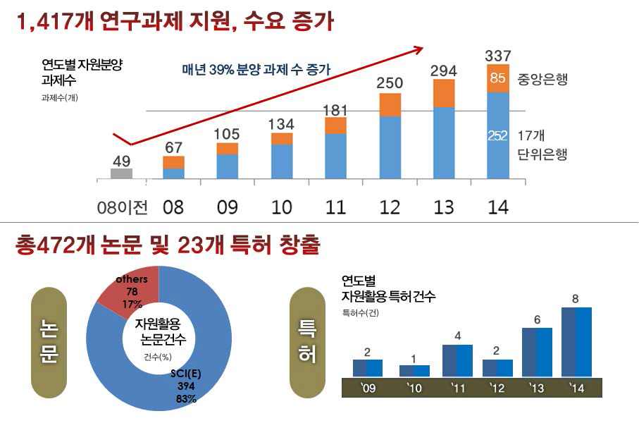 한국인제자원은행네트워크의 분양실정 및 관련 성과