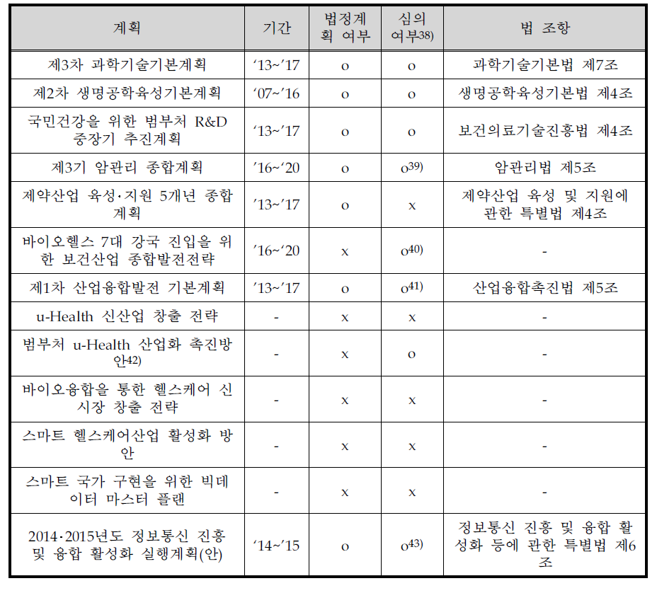 부합성 조사 대상 상위계획 후보군