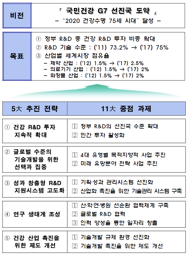 국민건강을 위한 범부처 R&D 중장기 추진계획(안) 비전 및 목표