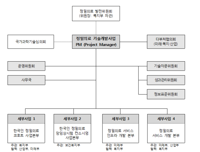 동 사업 추진체계