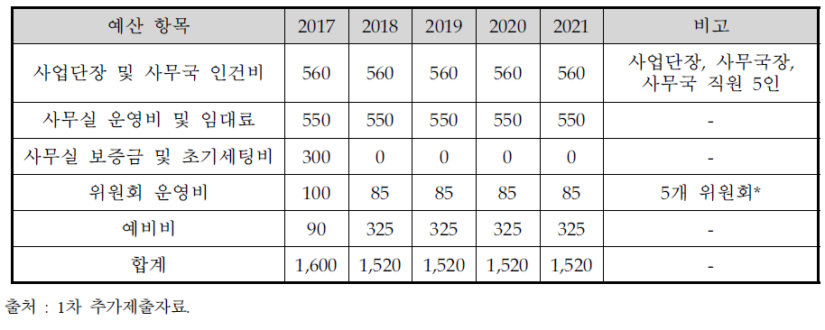 총괄사무국 연도별 운영예산