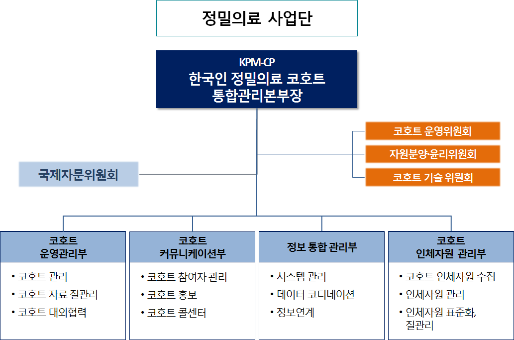 한국인 정밀의료 코호트 통합관리본부 추진 조직도