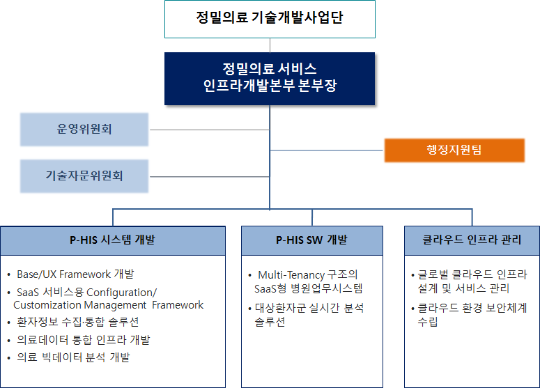 정밀의료 서비스 인프라 개발사업 조직도