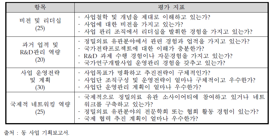 사업단장 선정 평가 항목 및 지표 예시