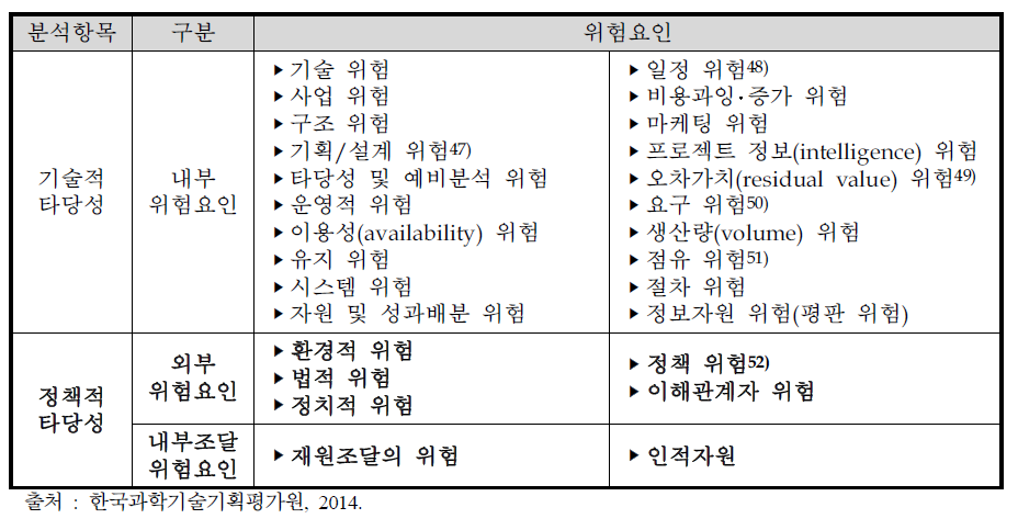 연구개발부문 예비타당성조사 분석항목별 위험요인의 구분