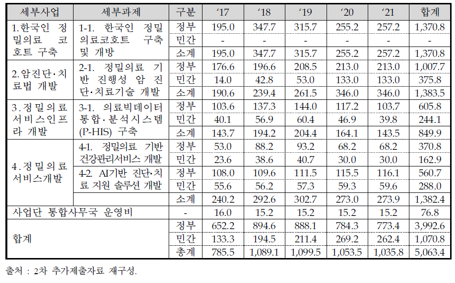 재정주체별 사업비 분담 규모