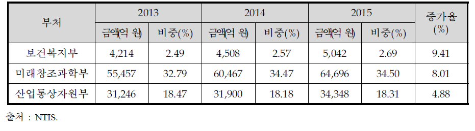 주관부처별 연구개발 투자 현황